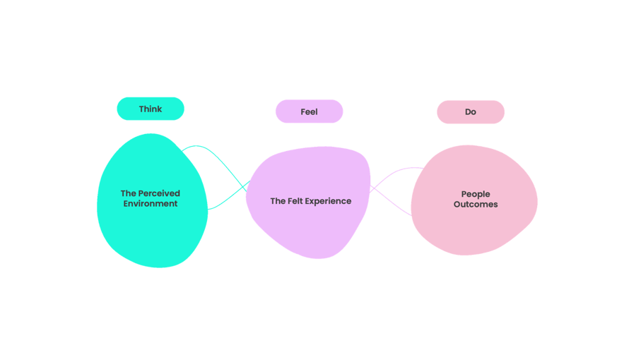 Our framework, px3, employee engagement surveys
